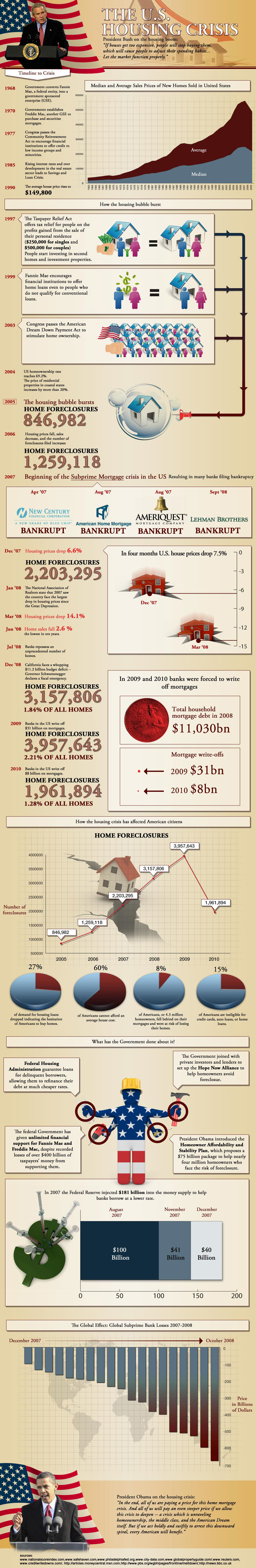The U.S. Housing Crisis Infographic